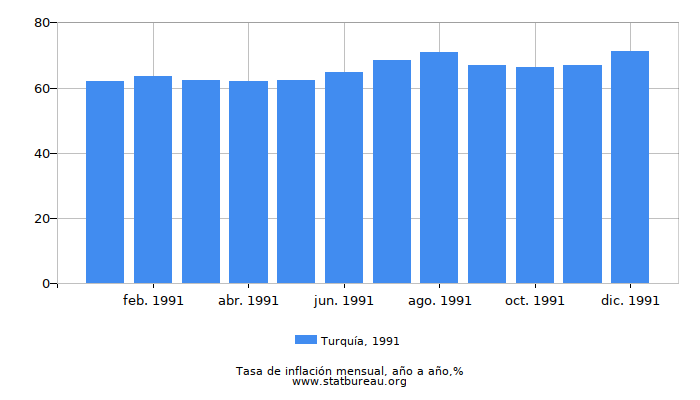 1991 Turquía tasa de inflación: año tras año