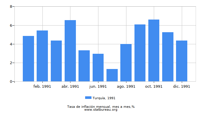 1991 Turquía tasa de inflación: mes a mes