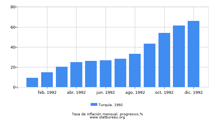 1992 Turquía progresiva tasa de inflación