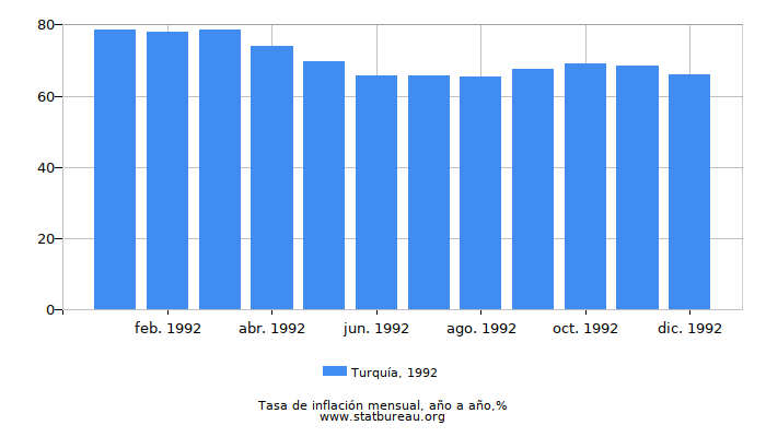 1992 Turquía tasa de inflación: año tras año