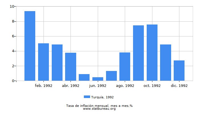 1992 Turquía tasa de inflación: mes a mes