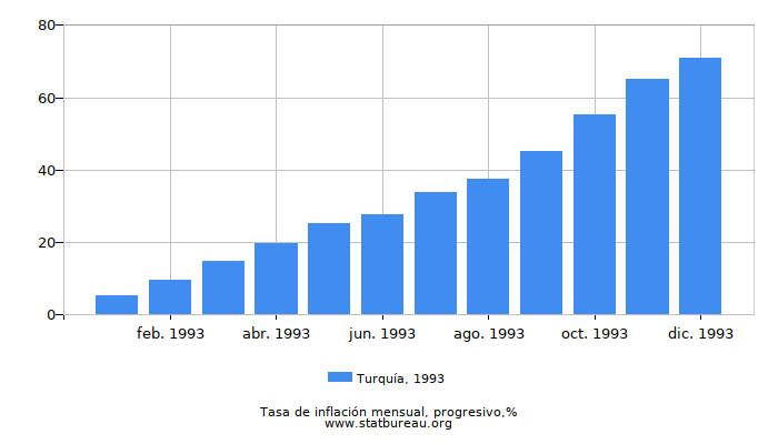 1993 Turquía progresiva tasa de inflación