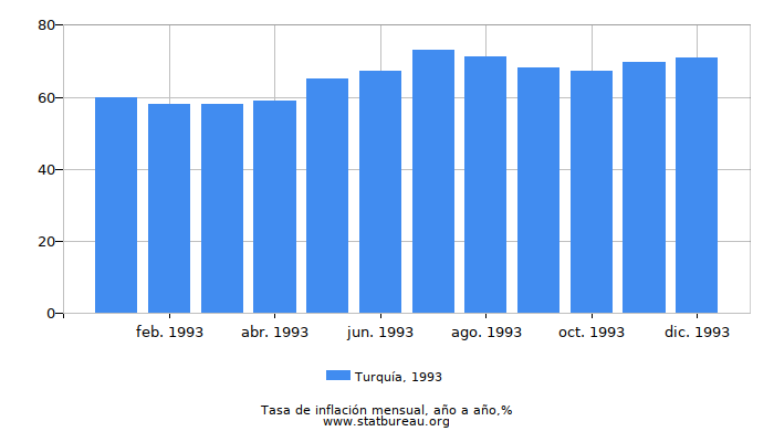 1993 Turquía tasa de inflación: año tras año