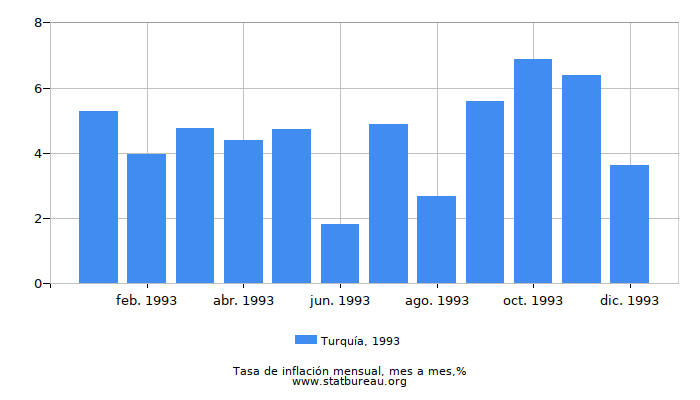 1993 Turquía tasa de inflación: mes a mes