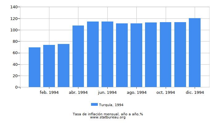 1994 Turquía tasa de inflación: año tras año
