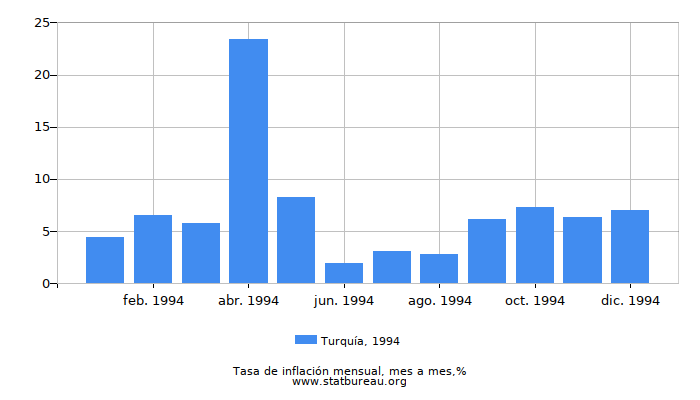 1994 Turquía tasa de inflación: mes a mes