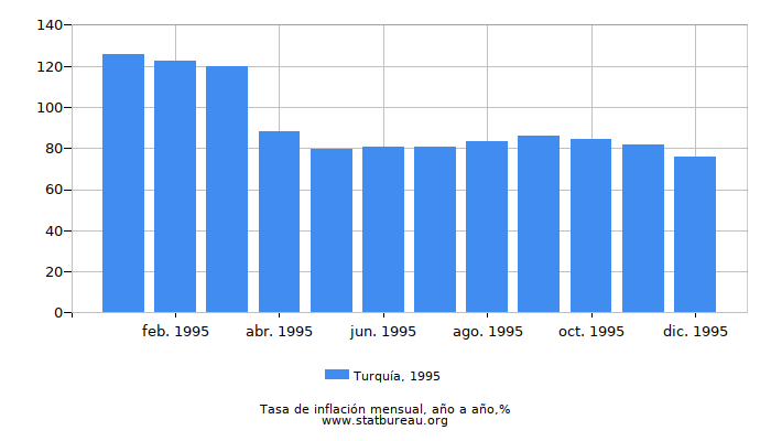 1995 Turquía tasa de inflación: año tras año