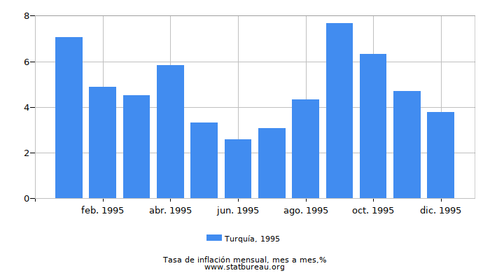 1995 Turquía tasa de inflación: mes a mes