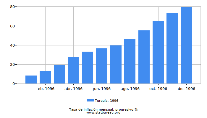 1996 Turquía progresiva tasa de inflación