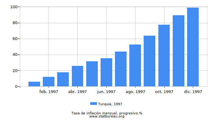 1997 Turquía progresiva tasa de inflación