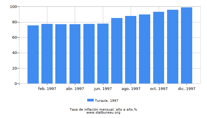 1997 Turquía tasa de inflación: año tras año