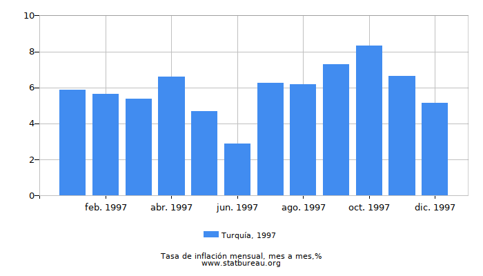 1997 Turquía tasa de inflación: mes a mes