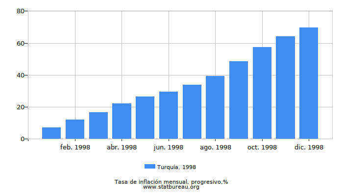 1998 Turquía progresiva tasa de inflación