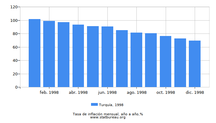 1998 Turquía tasa de inflación: año tras año