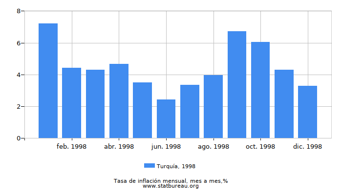 1998 Turquía tasa de inflación: mes a mes