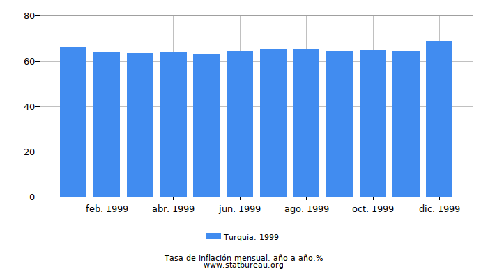 1999 Turquía tasa de inflación: año tras año