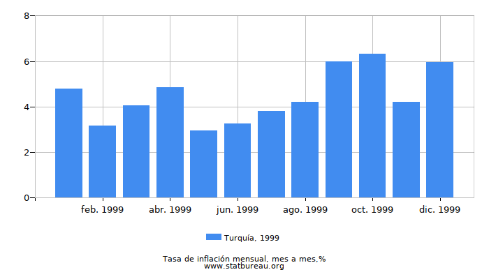 1999 Turquía tasa de inflación: mes a mes