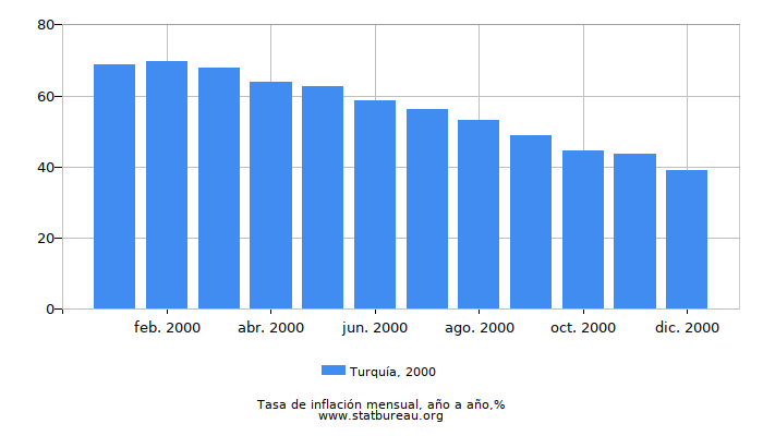 2000 Turquía tasa de inflación: año tras año