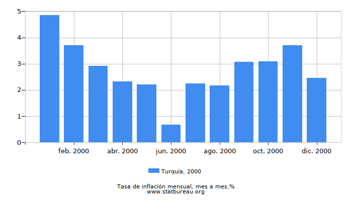 2000 Turquía tasa de inflación: mes a mes
