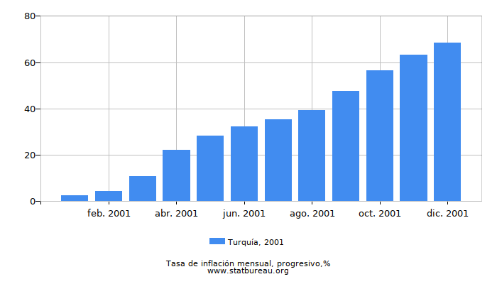 2001 Turquía progresiva tasa de inflación