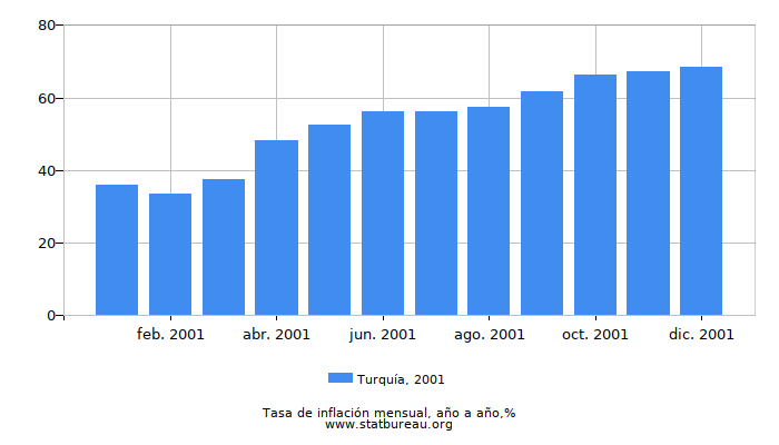 2001 Turquía tasa de inflación: año tras año