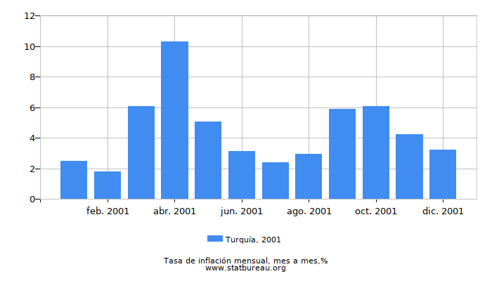 2001 Turquía tasa de inflación: mes a mes