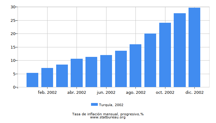 2002 Turquía progresiva tasa de inflación