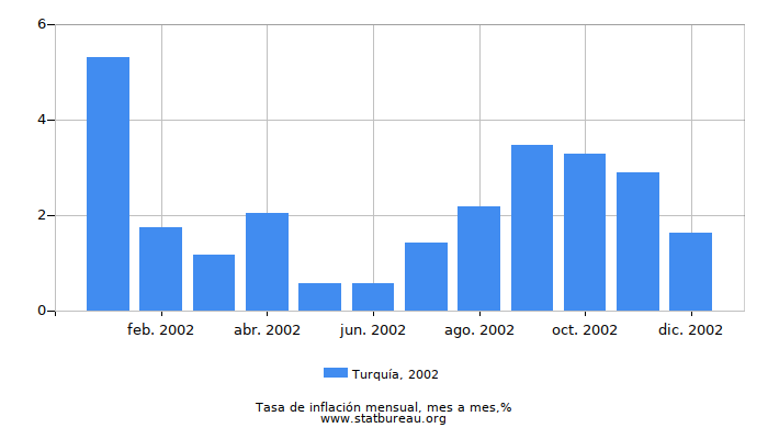 2002 Turquía tasa de inflación: mes a mes