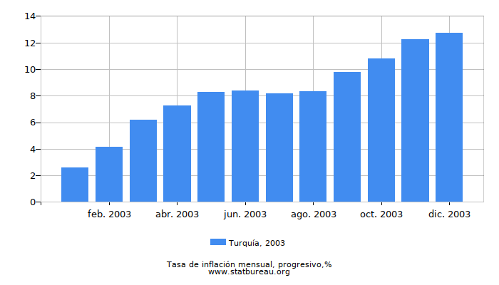 2003 Turquía progresiva tasa de inflación