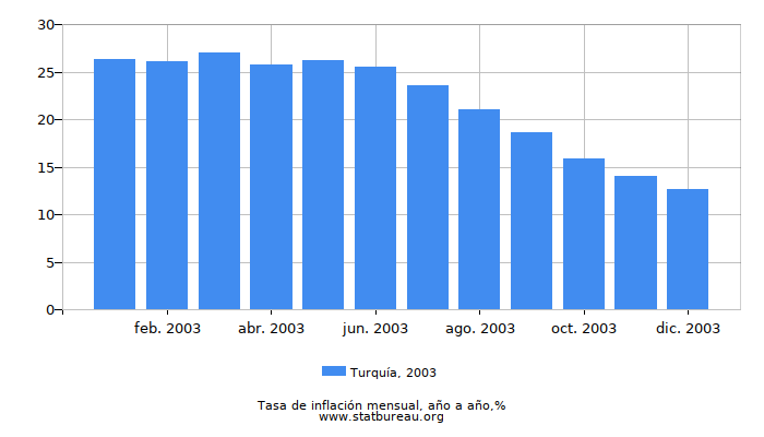 2003 Turquía tasa de inflación: año tras año