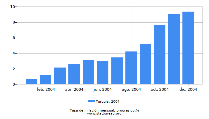 2004 Turquía progresiva tasa de inflación