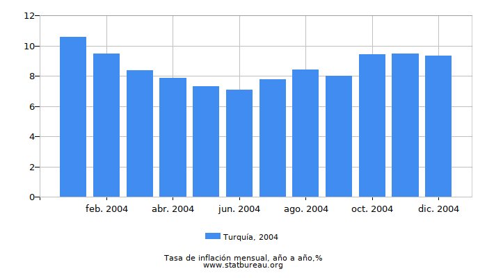 2004 Turquía tasa de inflación: año tras año