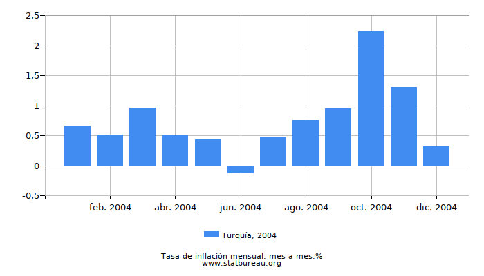 2004 Turquía tasa de inflación: mes a mes