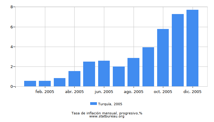 2005 Turquía progresiva tasa de inflación