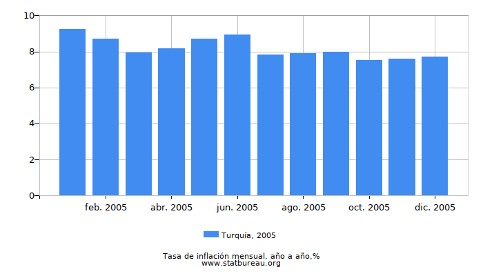 2005 Turquía tasa de inflación: año tras año