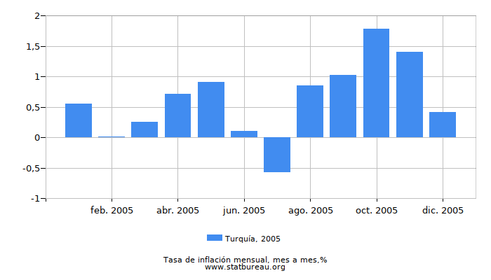 2005 Turquía tasa de inflación: mes a mes