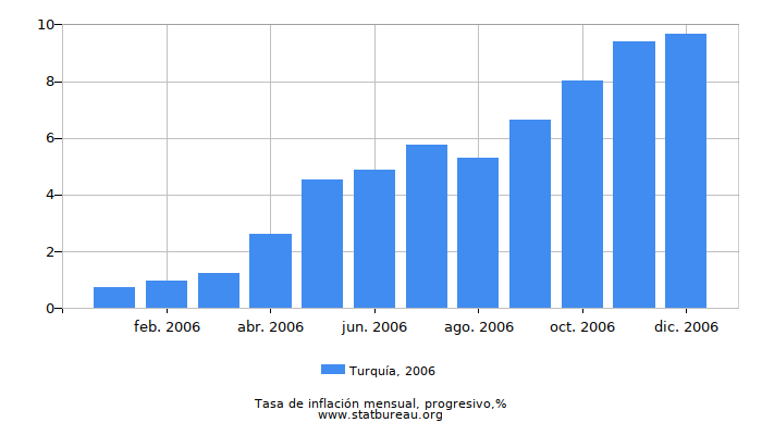 2006 Turquía progresiva tasa de inflación