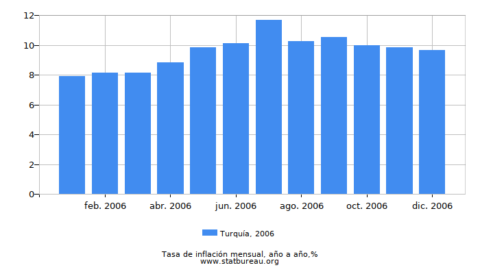 2006 Turquía tasa de inflación: año tras año