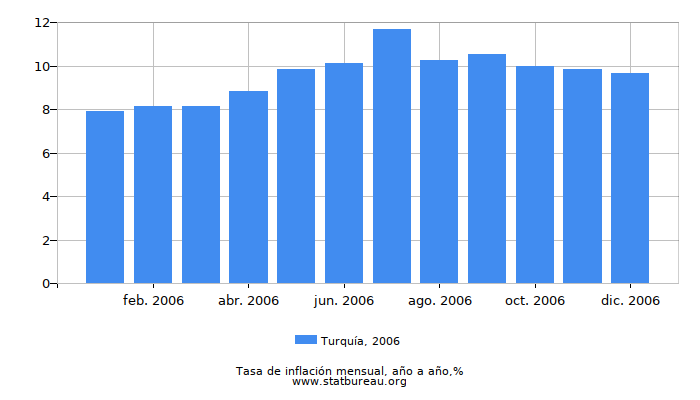 2006 Turquía tasa de inflación: año tras año 2006 Turquía tasa de inflación: año tras año