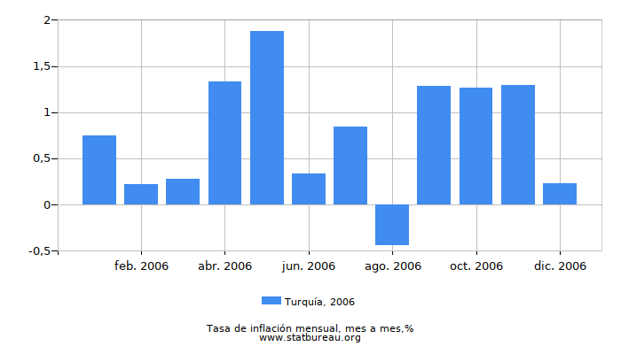 2006 Turquía tasa de inflación: mes a mes 2006 Turquía tasa de inflación: mes a mes