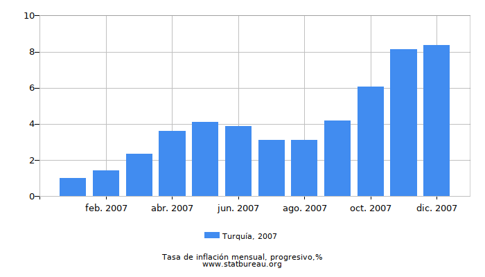2007 Turquía progresiva tasa de inflación