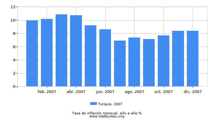 2007 Turquía tasa de inflación: año tras año