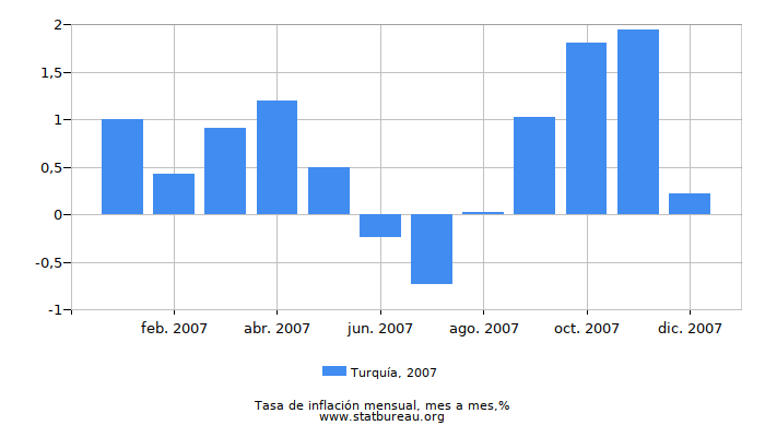 2007 Turquía tasa de inflación: mes a mes