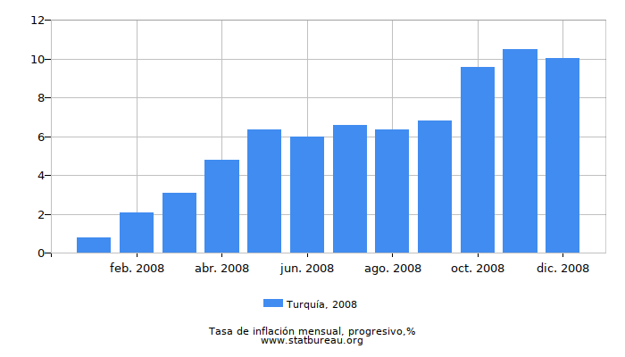 2008 Turquía progresiva tasa de inflación