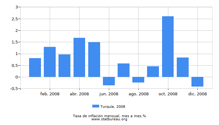 2008 Turquía tasa de inflación: mes a mes