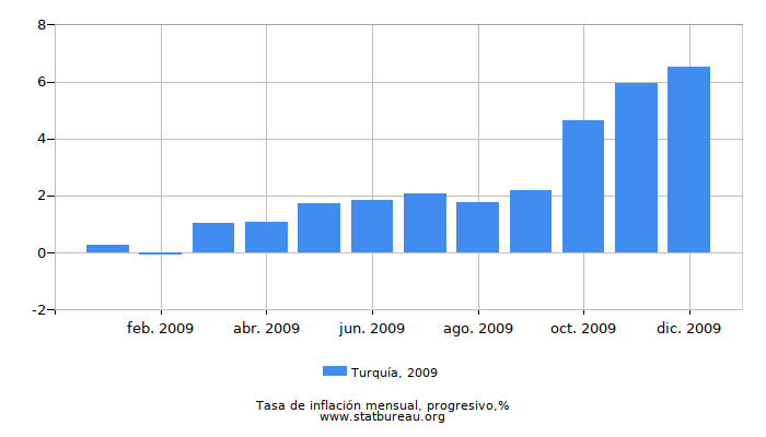 2009 Turquía progresiva tasa de inflación