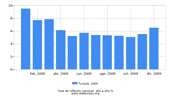 2009 Turquía tasa de inflación: año tras año