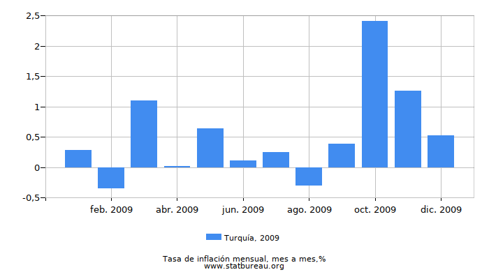 2009 Turquía tasa de inflación: mes a mes