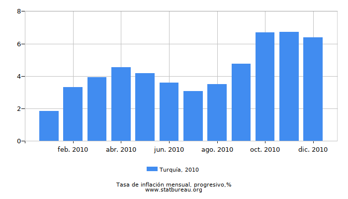 2010 Turquía progresiva tasa de inflación