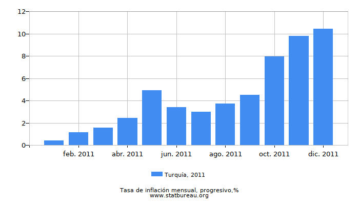 2011 Turquía progresiva tasa de inflación